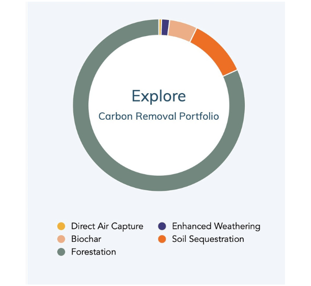 A circular chart illustrates a "Carbon Removal Portfolio." Segments represent methods like Direct Air Capture, Biochar, Forestation, Enhanced Weathering, and Soil Sequestration. A legend at the bottom defines each color-coded section.